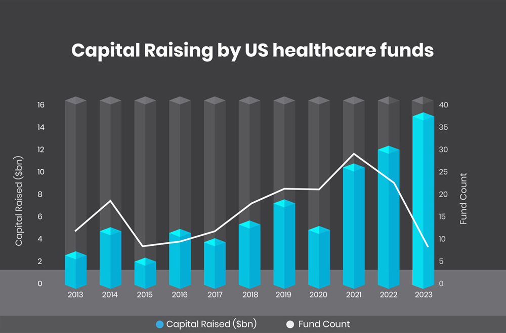 Capital Raising Healthare Funds