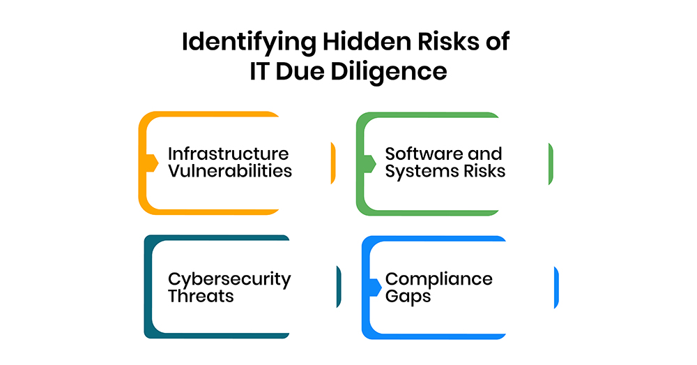 Identifying Hidden Risks: The Crucial Role of IT Due Diligence