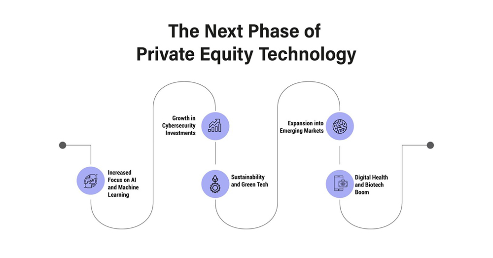 Next Phase of Private Equity Technology