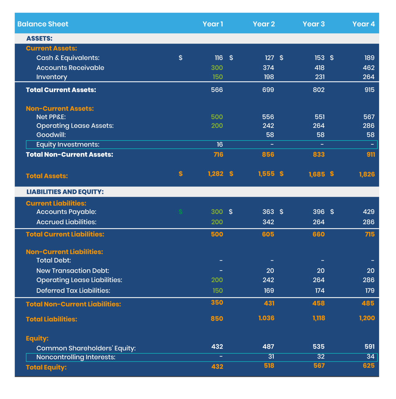 Noncontrolling Interests balance sheet