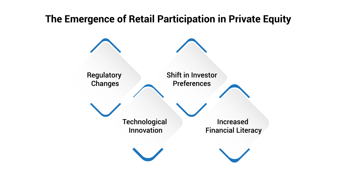 Retail Participation in Private Equity