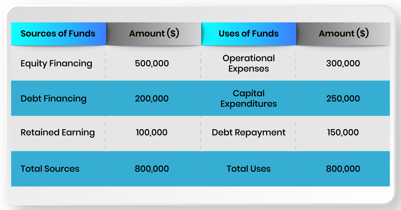 sources and uses of funds